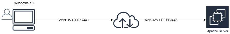 webdav client windows server 2019